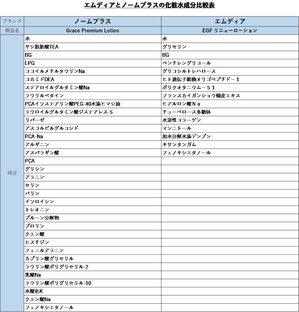 エムディアとノームプラスの化粧水成分比較表